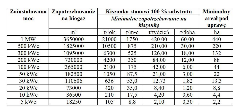 Źródło: Żmuda K., 2010. Materiały z konferencji „Odnawialne źródła energii dla domu i biznesu”, MODR, Poświętne