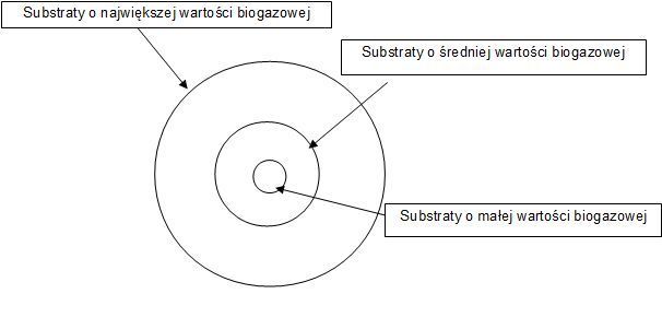 Rys. 1 Określanie lokalizacji biogazowni pod kątem kosztów transportu surowców Źródło: Opracowanie własne