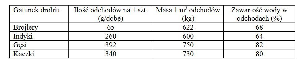 Źródło: Tronina S., Dobrzański Z., 2003, Warunki środowiskowe i dobrostan, oddziaływanie ferm drobiu na środowisko – nowe rozwiązania technologiczne w odchowie brojlerów. Prowadzenie i rozwój gospodarstw specjalizujących się w produkcji drobiu nieśnego i brojlerów. FAPA, MRiRW, s. 138-142, Kielce.
