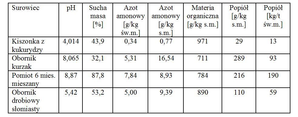 Źródło: Dach J., 2009: Możliwości i problemy przy wykorzystaniu pomiotu kurzego do produkcji biogazu. Spotkanie Hodowców Drobiu, Przysiek.