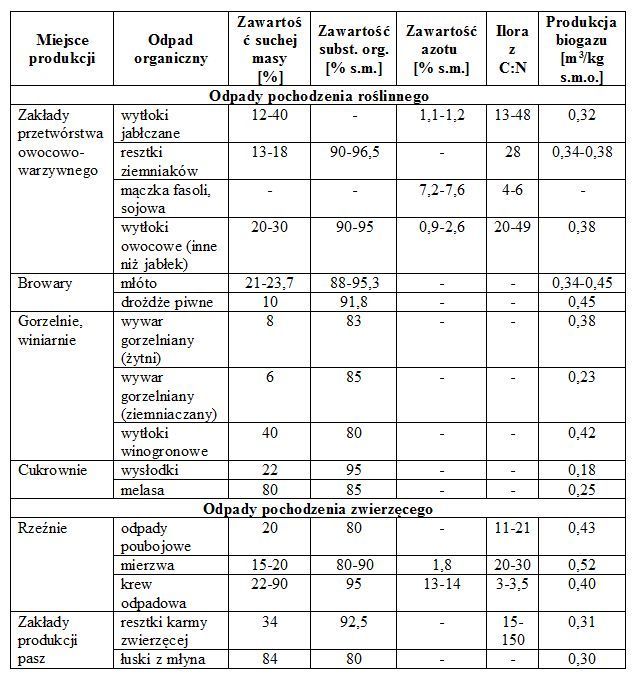 Źródło: Określenie wymagań dla kompostowania i innych metod biologicznego przetwarzania odpadów. Pracownie Badawczo-Projektowe „EKOSYSTEM”, Zielona Góra 2005.