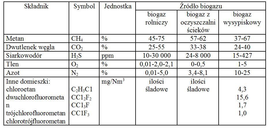 Źródło: Cebula J.: Biogas purification by sorption techniques. ACEE Journal, 2/2009.