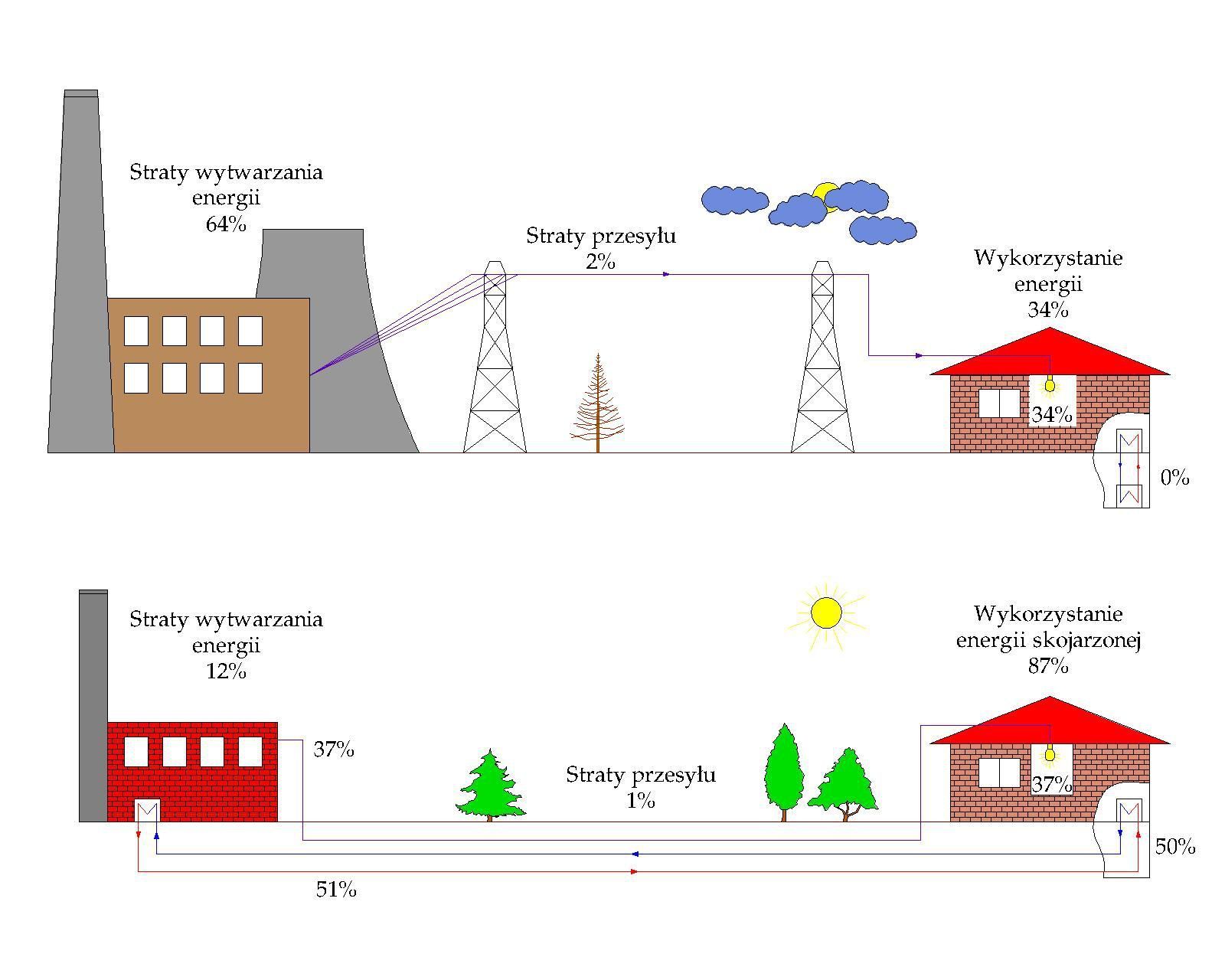 Rys.7. Straty wytwarzania energii dla scentralizowanego układu ~64%, oraz dla układu kogeneracyjnego (12%) produkującego energię elektryczną i cieplną w skojarzeniu Źródło: Rusak S., Kowalczyk-Juśko A., 2006: Wykorzystanie biogazu w systemach kogeneracyjnych. Czysta Energia 10(60), 41-42.